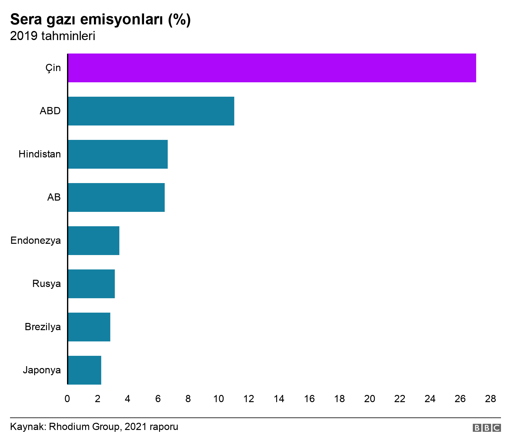 Sera gazı emisyonları (%). 2019 tahminleri. .