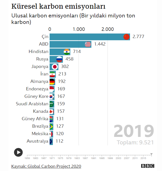 kuresel-karbon-emisyonlari