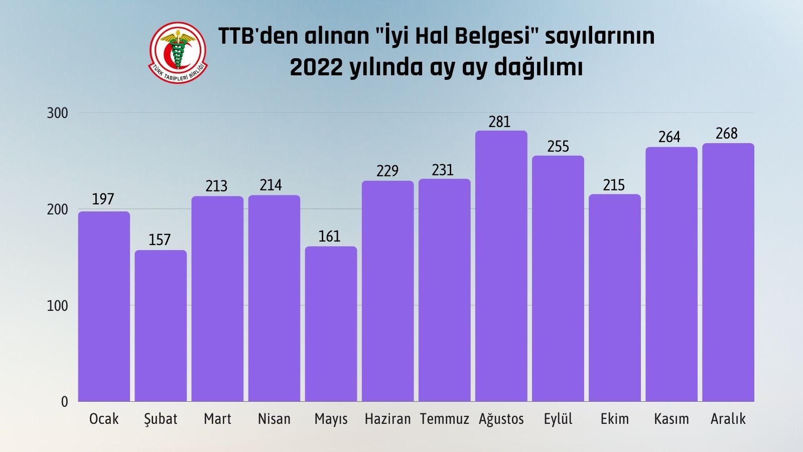 Türk Tabipleri Birliği’nden 2022 yılında alınan iyi hal belgesi sayılarının aylara göre dağılımı (TTB/Twitter).